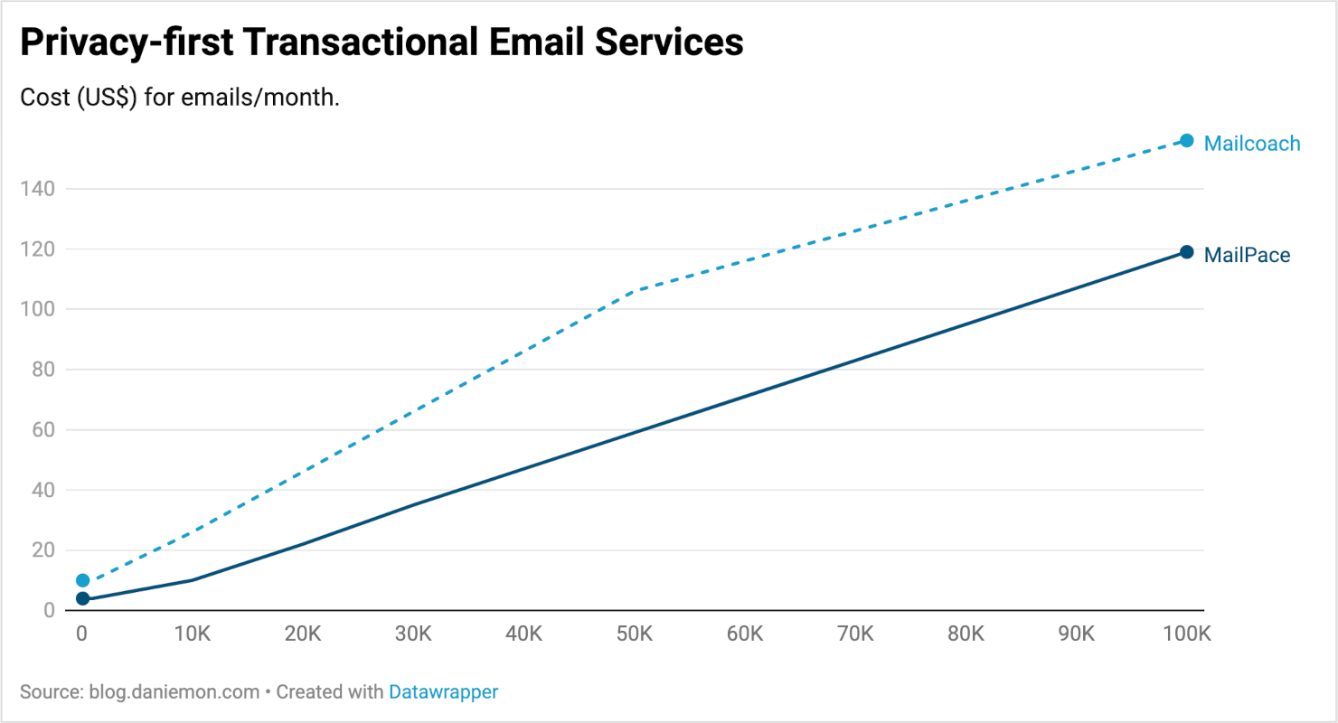 Chart showing the price of privacy-first transactional email services, using the data in the above table.